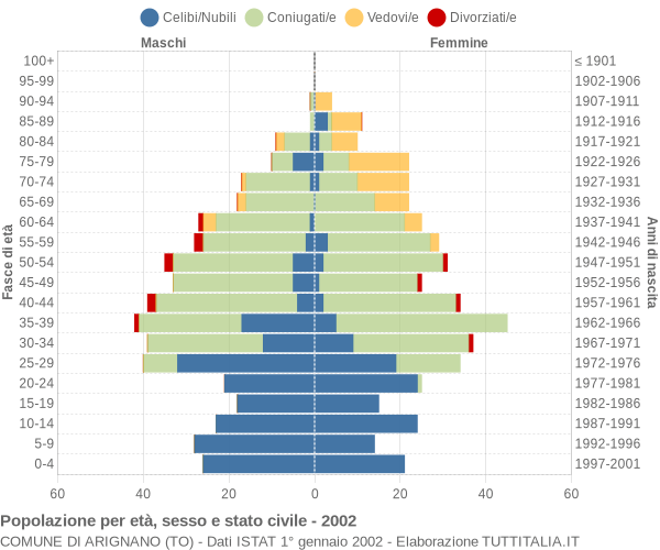 Grafico Popolazione per età, sesso e stato civile Comune di Arignano (TO)