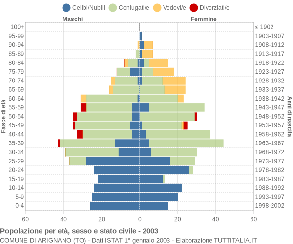 Grafico Popolazione per età, sesso e stato civile Comune di Arignano (TO)