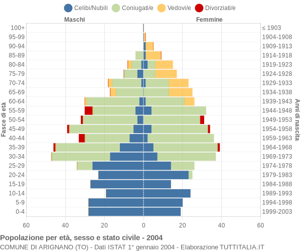 Grafico Popolazione per età, sesso e stato civile Comune di Arignano (TO)