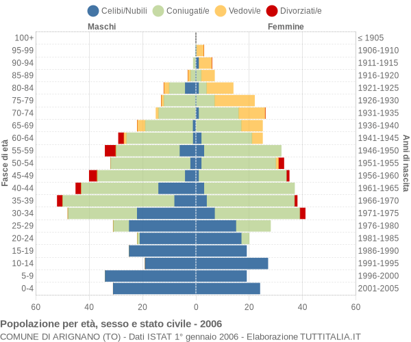 Grafico Popolazione per età, sesso e stato civile Comune di Arignano (TO)