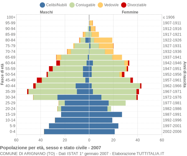 Grafico Popolazione per età, sesso e stato civile Comune di Arignano (TO)