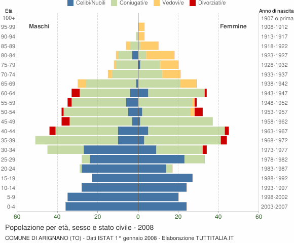 Grafico Popolazione per età, sesso e stato civile Comune di Arignano (TO)