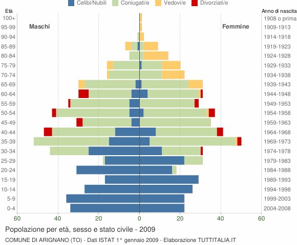 Grafico Popolazione per età, sesso e stato civile Comune di Arignano (TO)