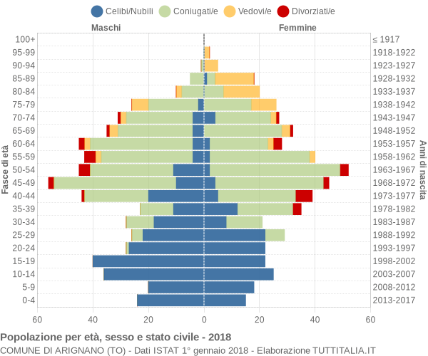 Grafico Popolazione per età, sesso e stato civile Comune di Arignano (TO)