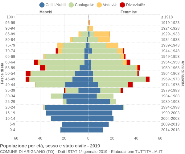 Grafico Popolazione per età, sesso e stato civile Comune di Arignano (TO)