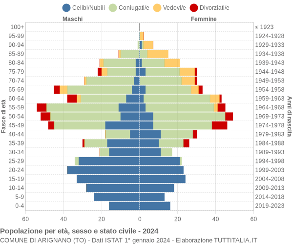 Grafico Popolazione per età, sesso e stato civile Comune di Arignano (TO)