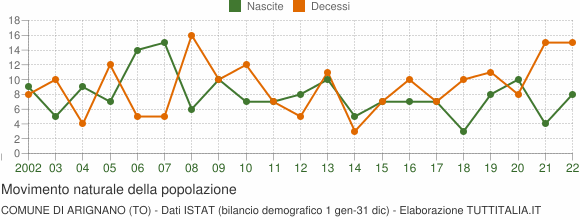 Grafico movimento naturale della popolazione Comune di Arignano (TO)