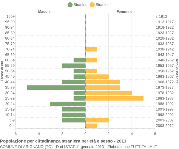 Grafico cittadini stranieri - Arignano 2013