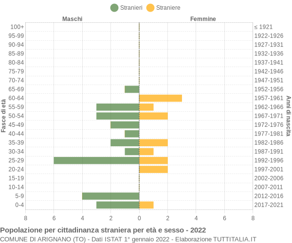 Grafico cittadini stranieri - Arignano 2022