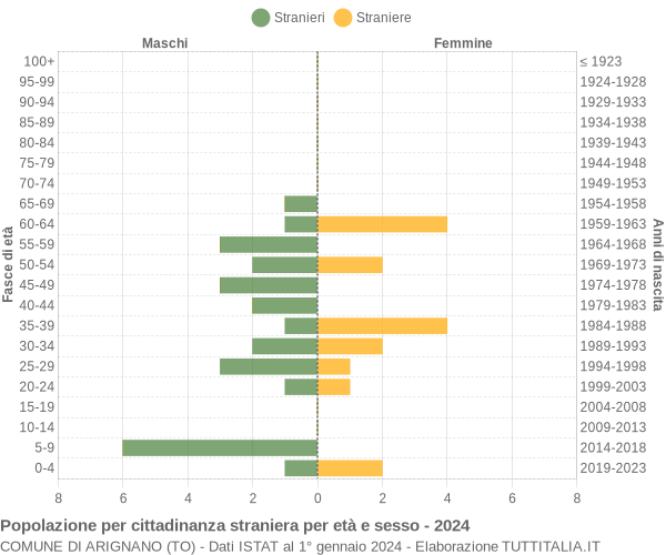 Grafico cittadini stranieri - Arignano 2024