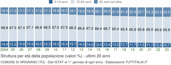 Grafico struttura della popolazione Comune di Arignano (TO)
