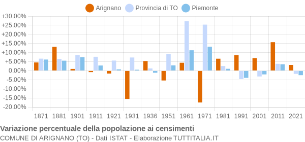 Grafico variazione percentuale della popolazione Comune di Arignano (TO)