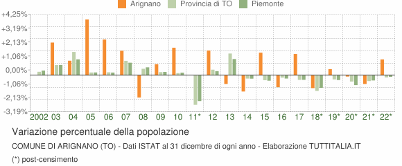 Variazione percentuale della popolazione Comune di Arignano (TO)