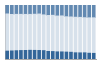 Grafico struttura della popolazione Comune di Arignano (TO)