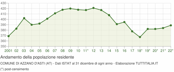 Andamento popolazione Comune di Azzano d'Asti (AT)