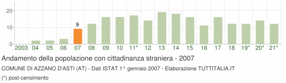 Grafico andamento popolazione stranieri Comune di Azzano d'Asti (AT)