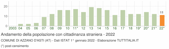 Grafico andamento popolazione stranieri Comune di Azzano d'Asti (AT)