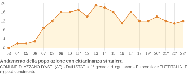 Andamento popolazione stranieri Comune di Azzano d'Asti (AT)