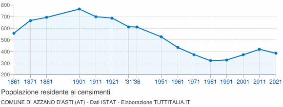 Grafico andamento storico popolazione Comune di Azzano d'Asti (AT)