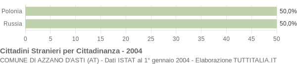 Grafico cittadinanza stranieri - Azzano d'Asti 2004