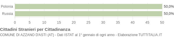 Grafico cittadinanza stranieri - Azzano d'Asti 2005