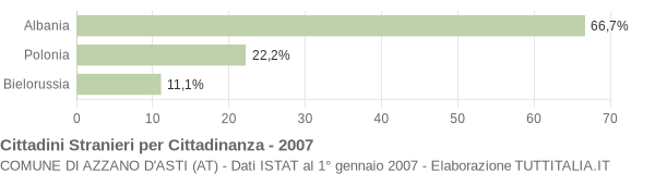 Grafico cittadinanza stranieri - Azzano d'Asti 2007