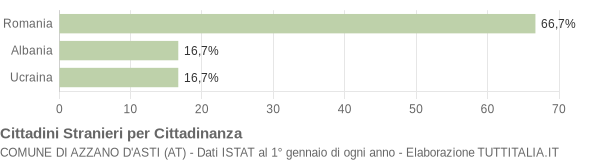 Grafico cittadinanza stranieri - Azzano d'Asti 2019