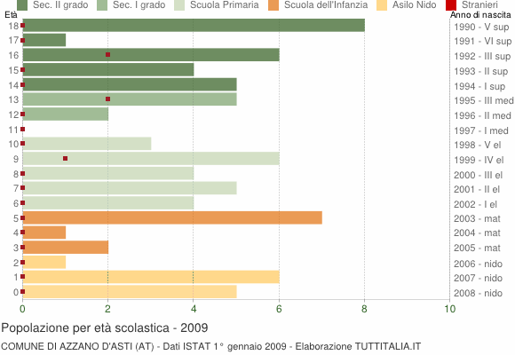 Grafico Popolazione in età scolastica - Azzano d'Asti 2009