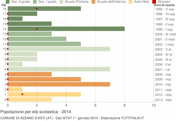 Grafico Popolazione in età scolastica - Azzano d'Asti 2014