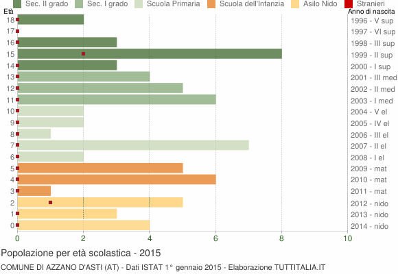 Grafico Popolazione in età scolastica - Azzano d'Asti 2015