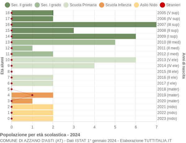 Grafico Popolazione in età scolastica - Azzano d'Asti 2024