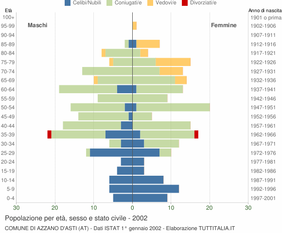 Grafico Popolazione per età, sesso e stato civile Comune di Azzano d'Asti (AT)