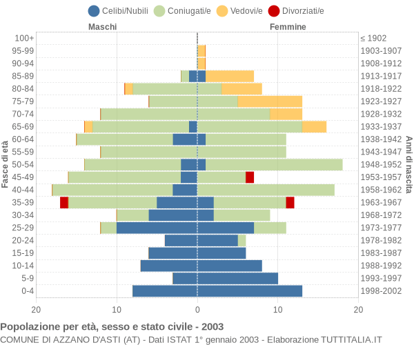 Grafico Popolazione per età, sesso e stato civile Comune di Azzano d'Asti (AT)