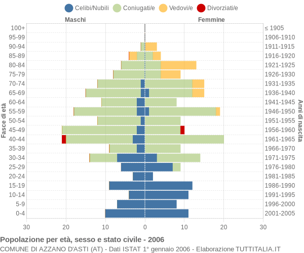 Grafico Popolazione per età, sesso e stato civile Comune di Azzano d'Asti (AT)