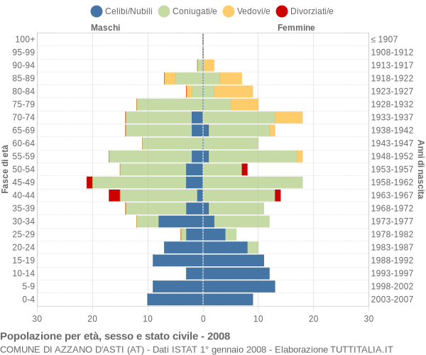 Grafico Popolazione per età, sesso e stato civile Comune di Azzano d'Asti (AT)