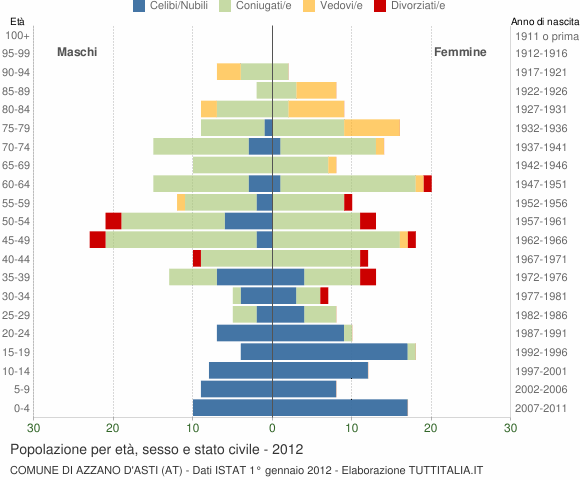 Grafico Popolazione per età, sesso e stato civile Comune di Azzano d'Asti (AT)