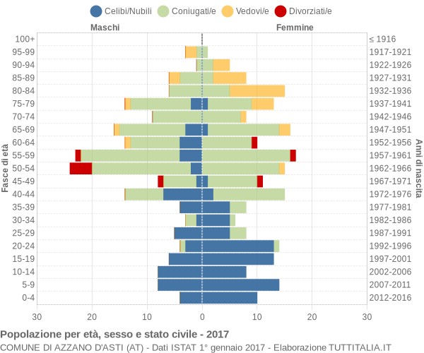 Grafico Popolazione per età, sesso e stato civile Comune di Azzano d'Asti (AT)