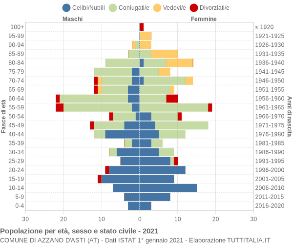 Grafico Popolazione per età, sesso e stato civile Comune di Azzano d'Asti (AT)