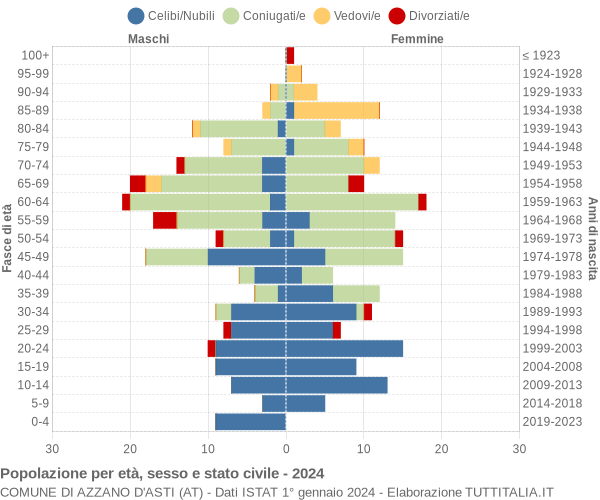 Grafico Popolazione per età, sesso e stato civile Comune di Azzano d'Asti (AT)