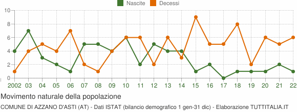 Grafico movimento naturale della popolazione Comune di Azzano d'Asti (AT)