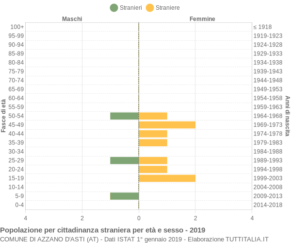 Grafico cittadini stranieri - Azzano d'Asti 2019