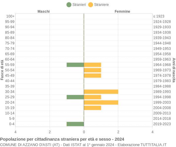 Grafico cittadini stranieri - Azzano d'Asti 2024