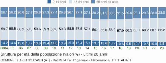 Grafico struttura della popolazione Comune di Azzano d'Asti (AT)