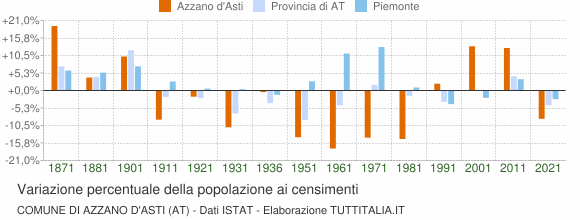 Grafico variazione percentuale della popolazione Comune di Azzano d'Asti (AT)