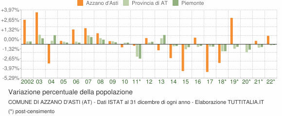 Variazione percentuale della popolazione Comune di Azzano d'Asti (AT)