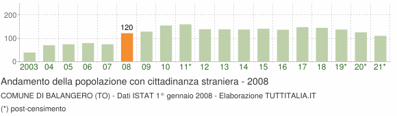 Grafico andamento popolazione stranieri Comune di Balangero (TO)