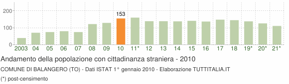 Grafico andamento popolazione stranieri Comune di Balangero (TO)