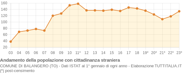 Andamento popolazione stranieri Comune di Balangero (TO)