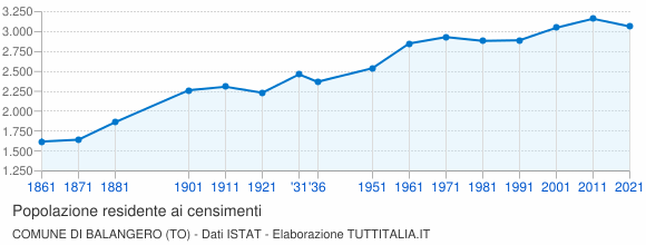 Grafico andamento storico popolazione Comune di Balangero (TO)