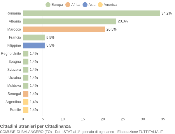 Grafico cittadinanza stranieri - Balangero 2005